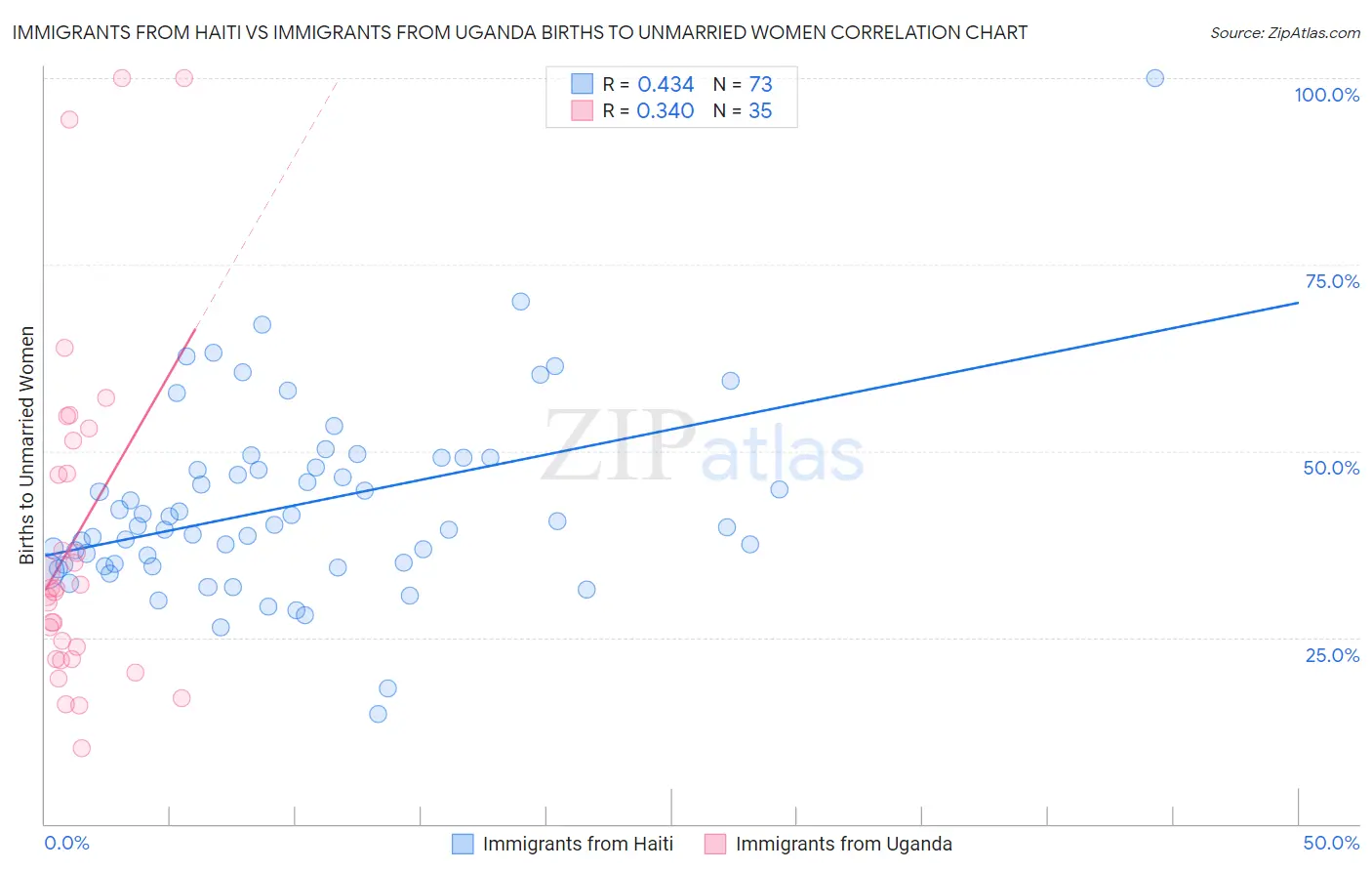 Immigrants from Haiti vs Immigrants from Uganda Births to Unmarried Women