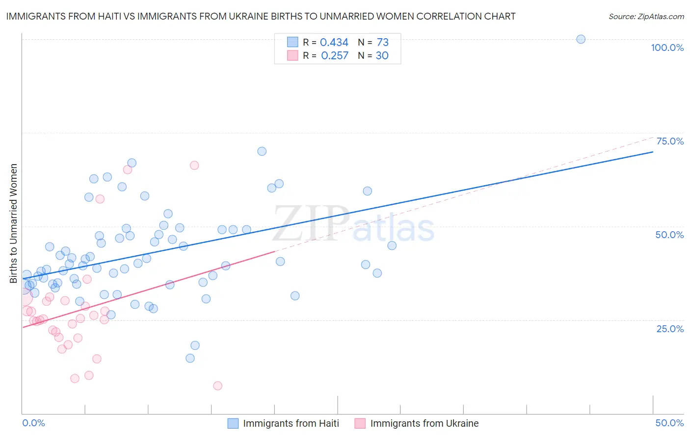 Immigrants from Haiti vs Immigrants from Ukraine Births to Unmarried Women