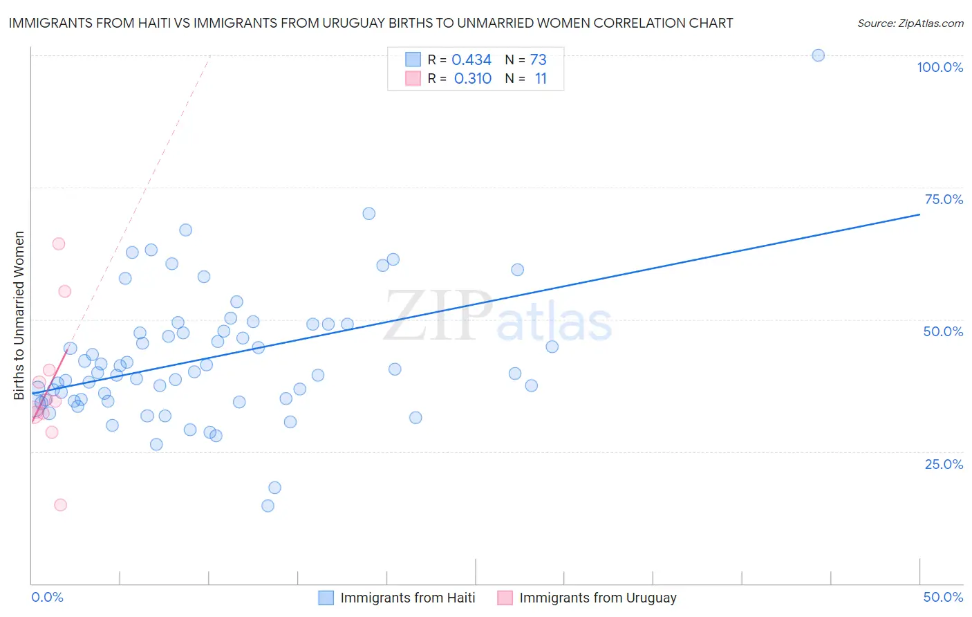 Immigrants from Haiti vs Immigrants from Uruguay Births to Unmarried Women