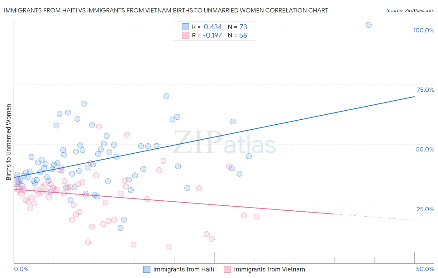 Immigrants from Haiti vs Immigrants from Vietnam Births to Unmarried Women