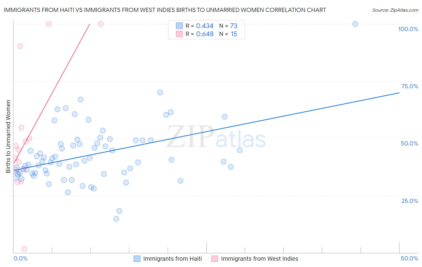 Immigrants from Haiti vs Immigrants from West Indies Births to Unmarried Women