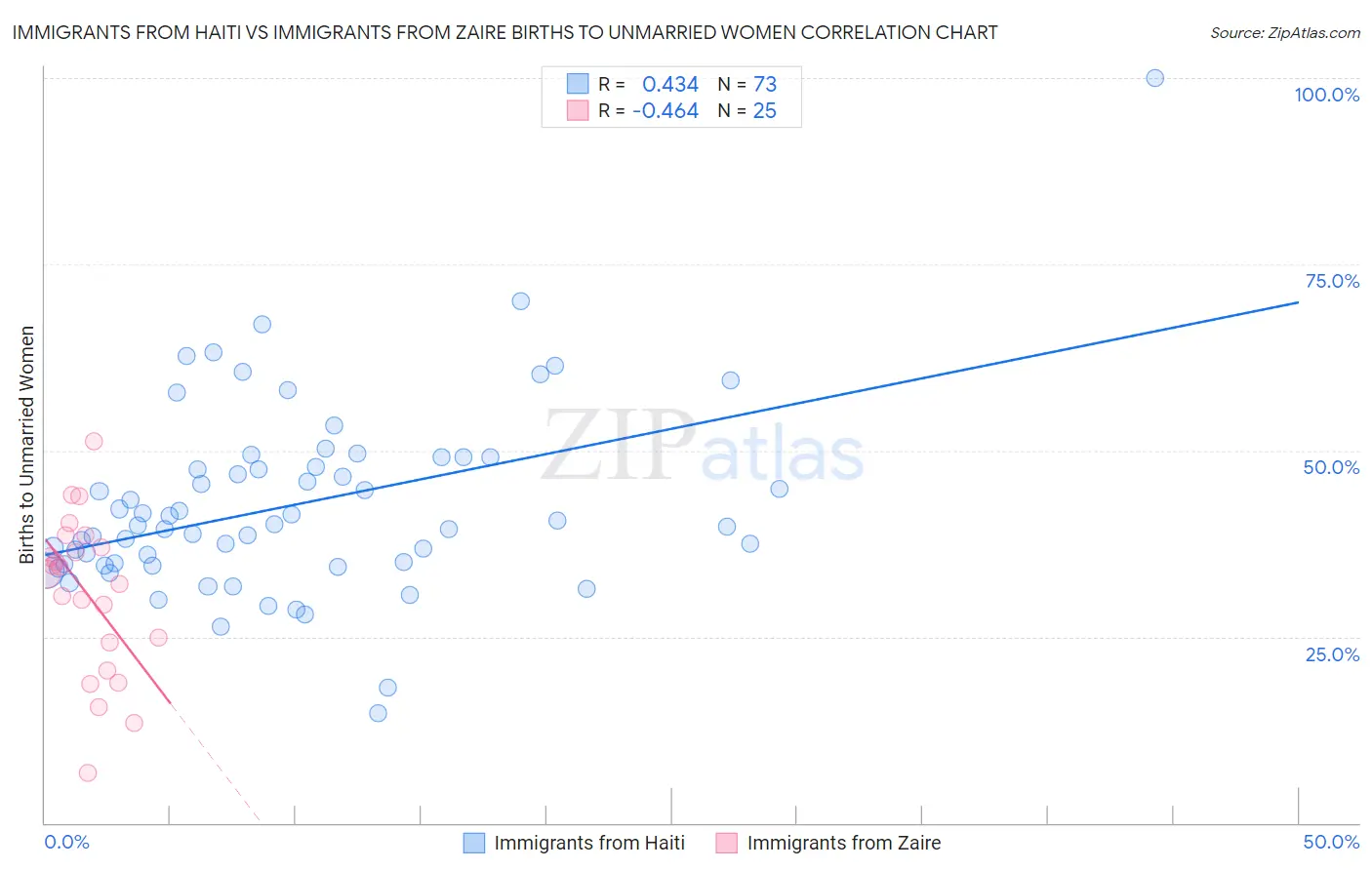 Immigrants from Haiti vs Immigrants from Zaire Births to Unmarried Women