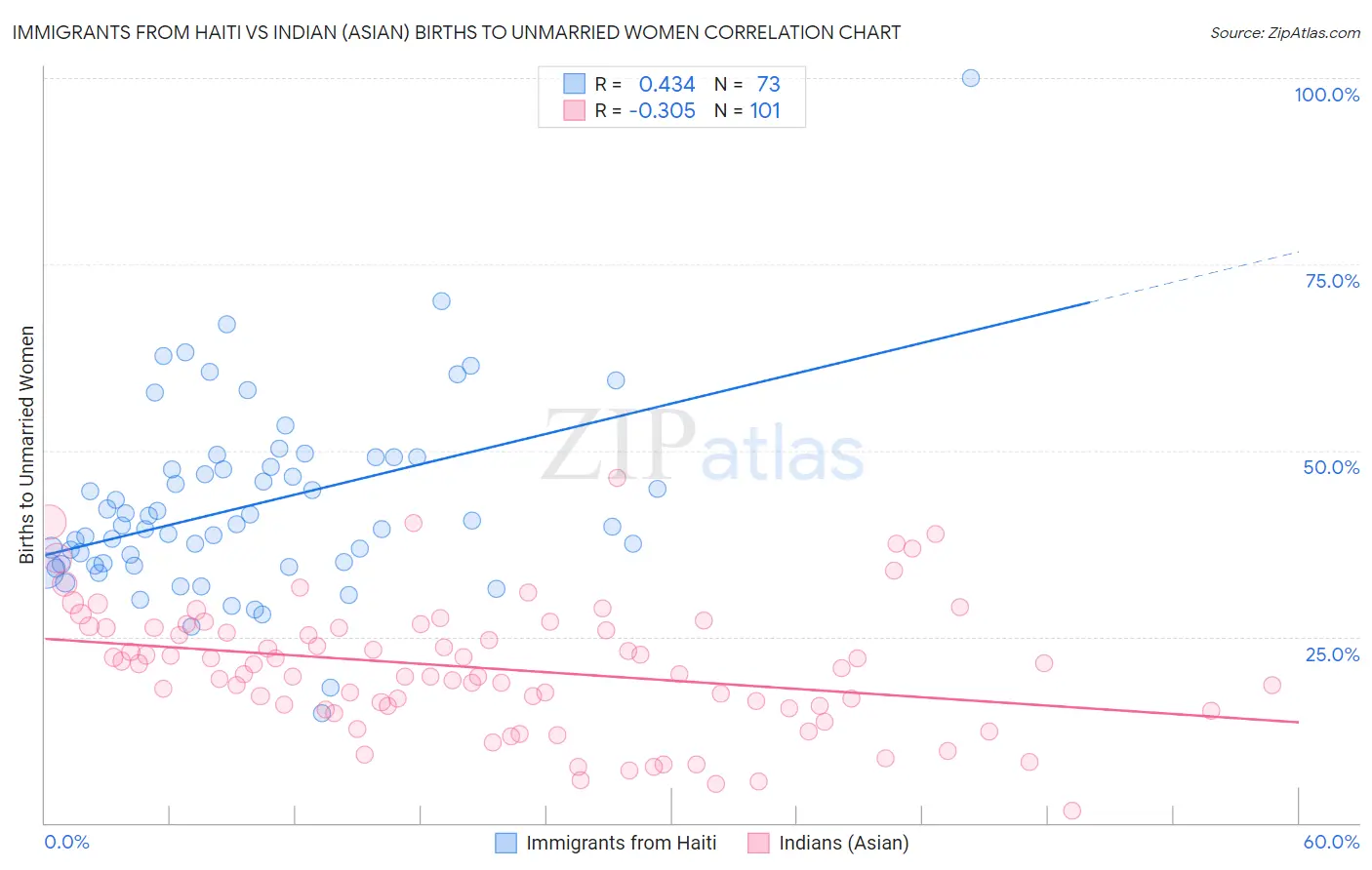 Immigrants from Haiti vs Indian (Asian) Births to Unmarried Women