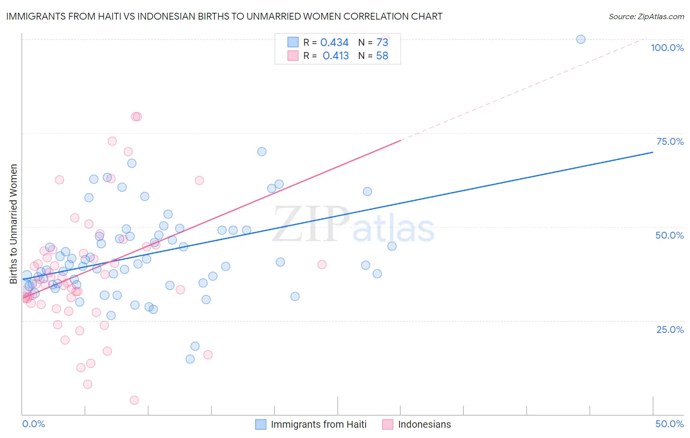 Immigrants from Haiti vs Indonesian Births to Unmarried Women