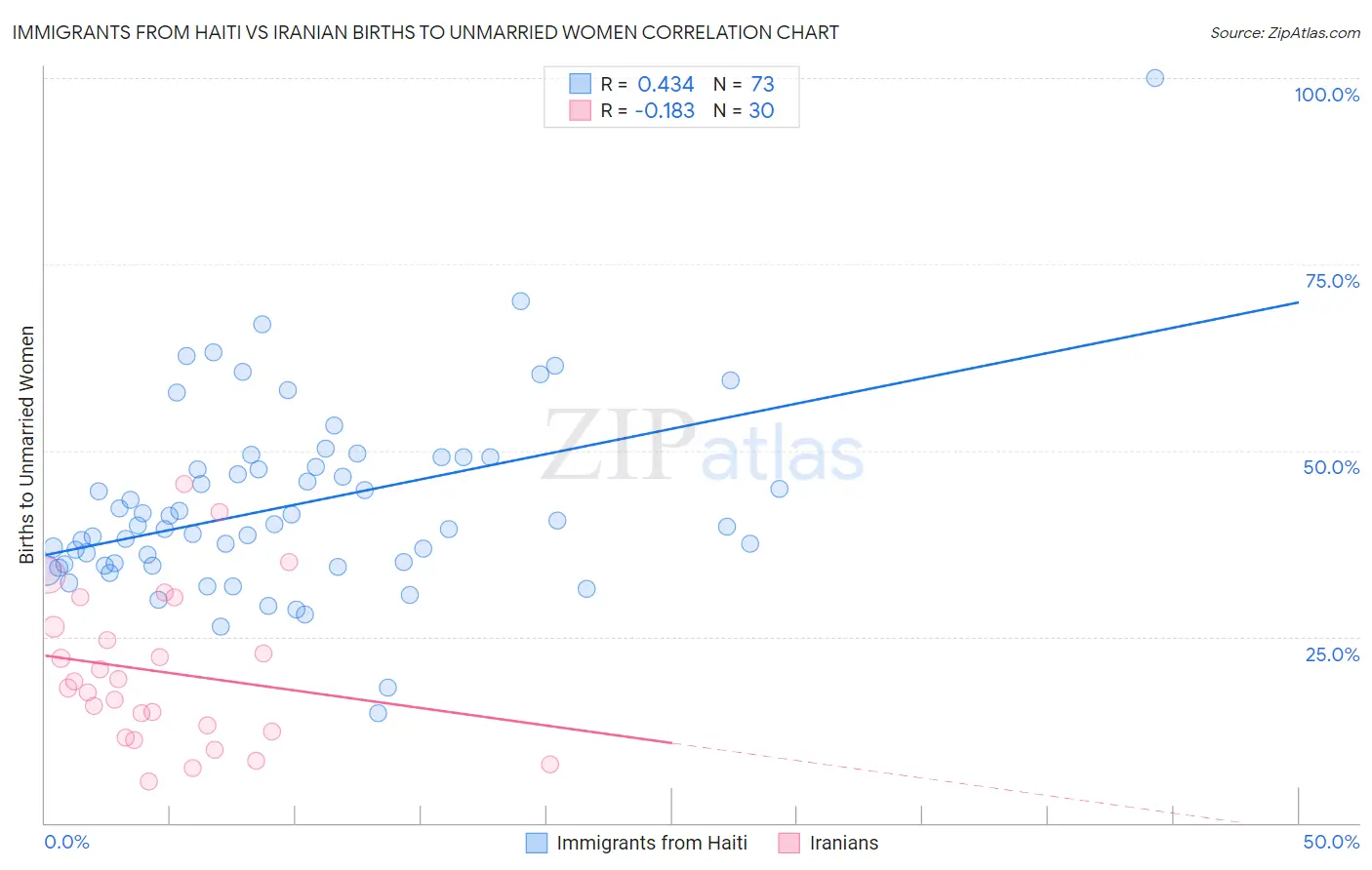 Immigrants from Haiti vs Iranian Births to Unmarried Women