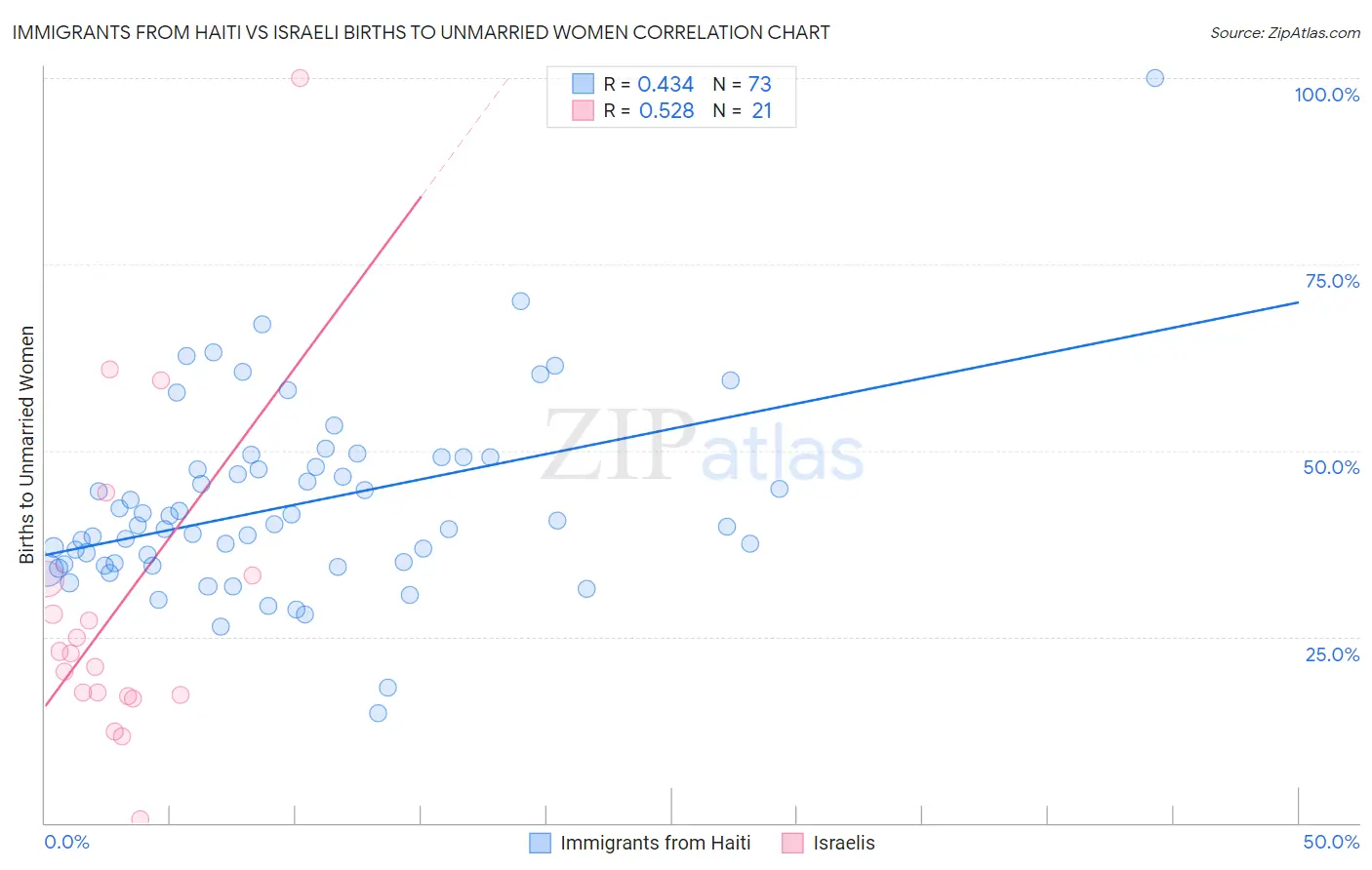 Immigrants from Haiti vs Israeli Births to Unmarried Women