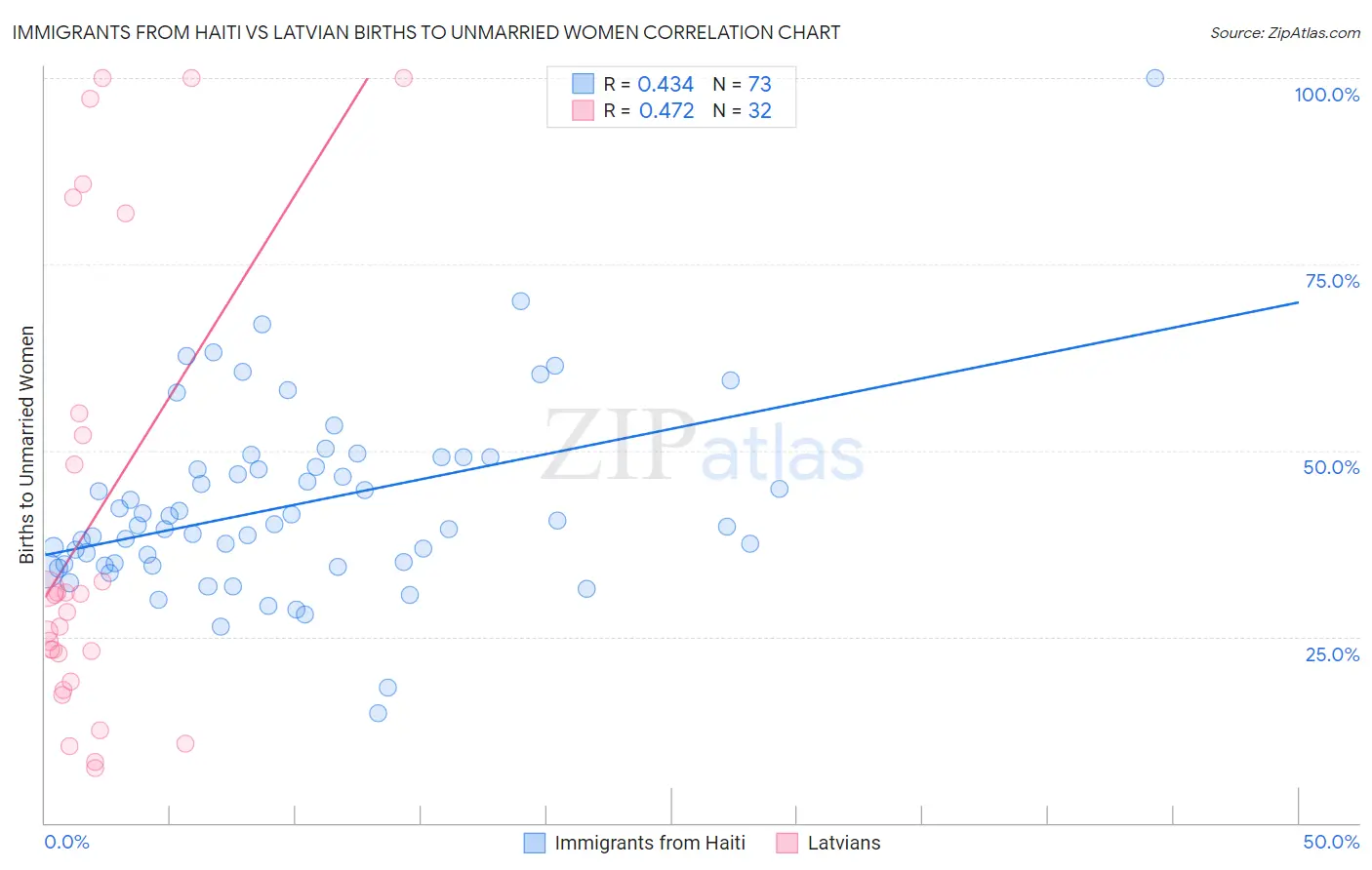 Immigrants from Haiti vs Latvian Births to Unmarried Women