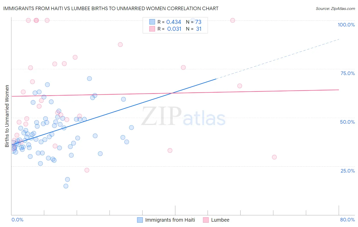 Immigrants from Haiti vs Lumbee Births to Unmarried Women
