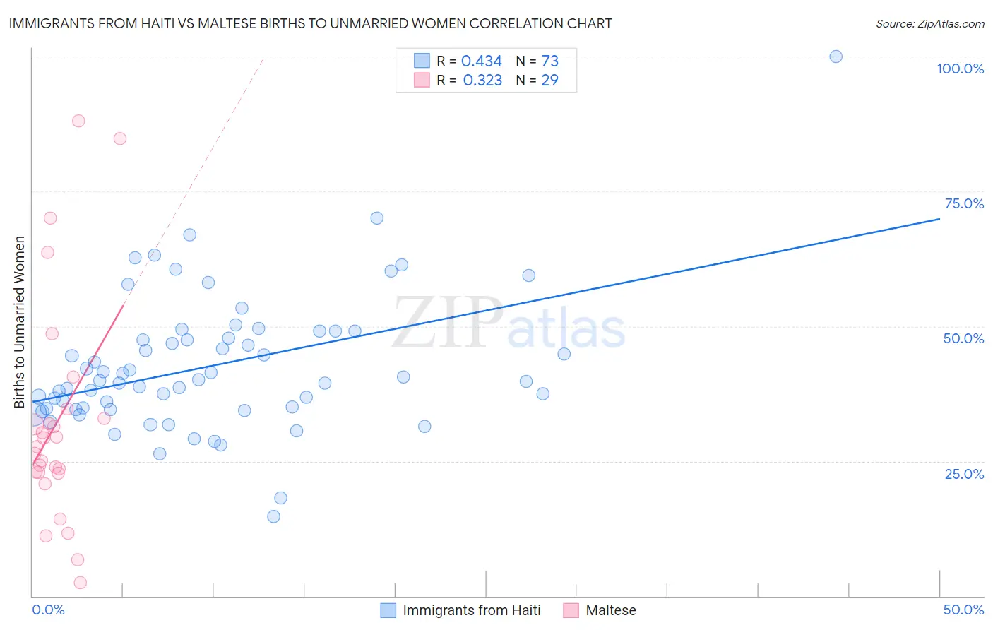 Immigrants from Haiti vs Maltese Births to Unmarried Women