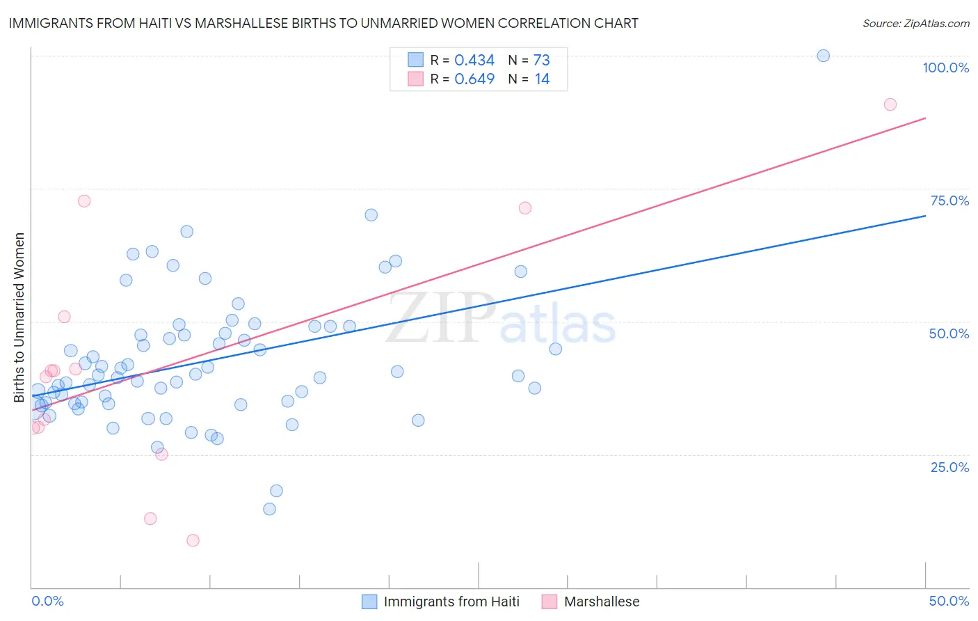 Immigrants from Haiti vs Marshallese Births to Unmarried Women
