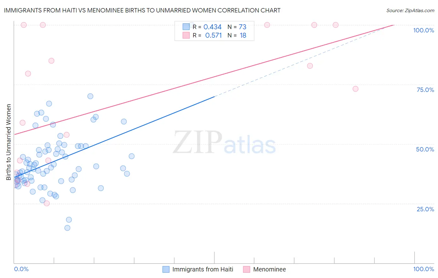 Immigrants from Haiti vs Menominee Births to Unmarried Women