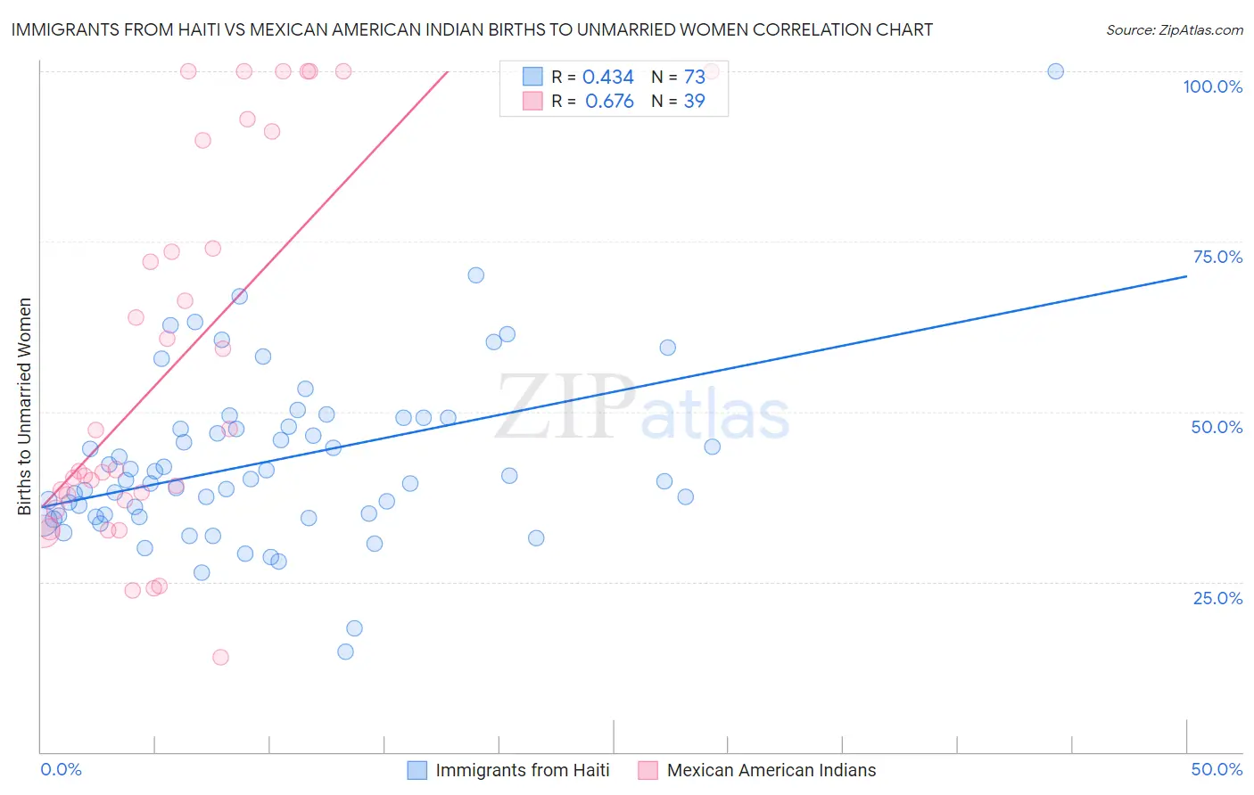 Immigrants from Haiti vs Mexican American Indian Births to Unmarried Women
