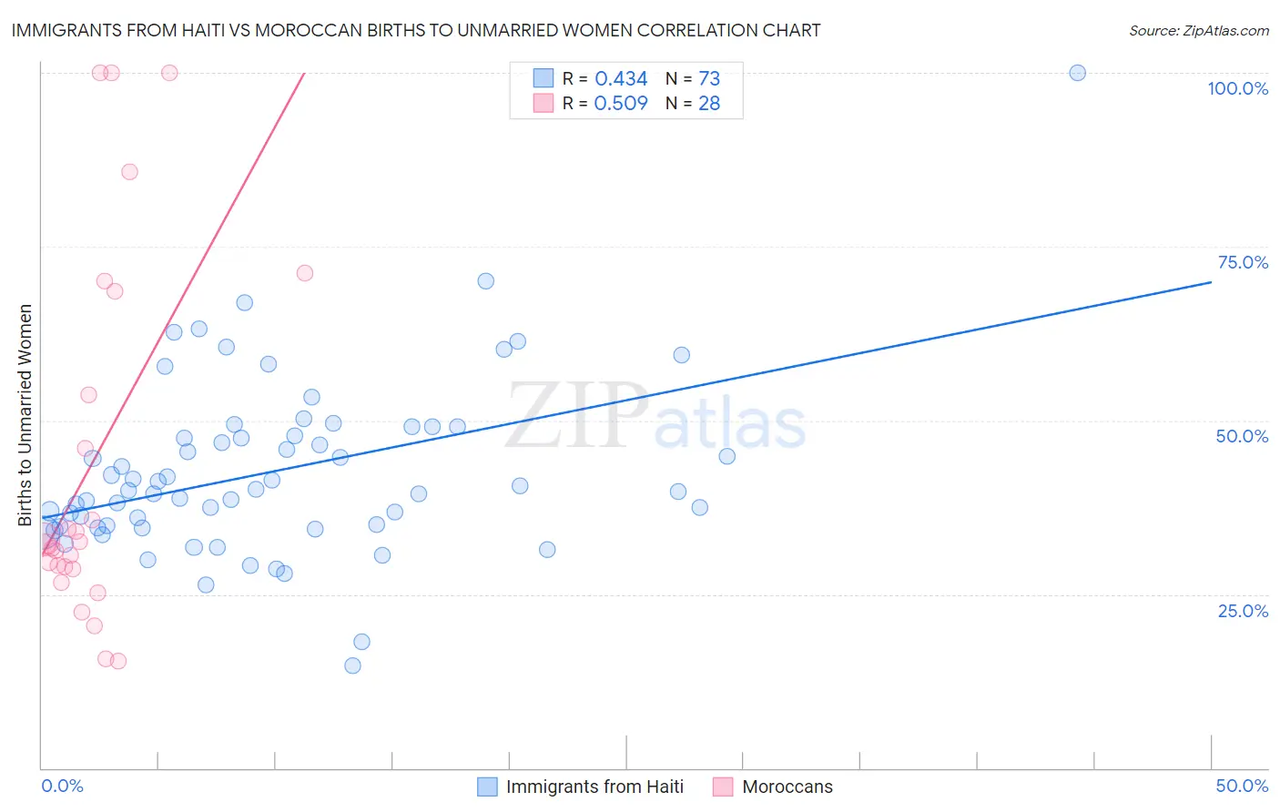Immigrants from Haiti vs Moroccan Births to Unmarried Women