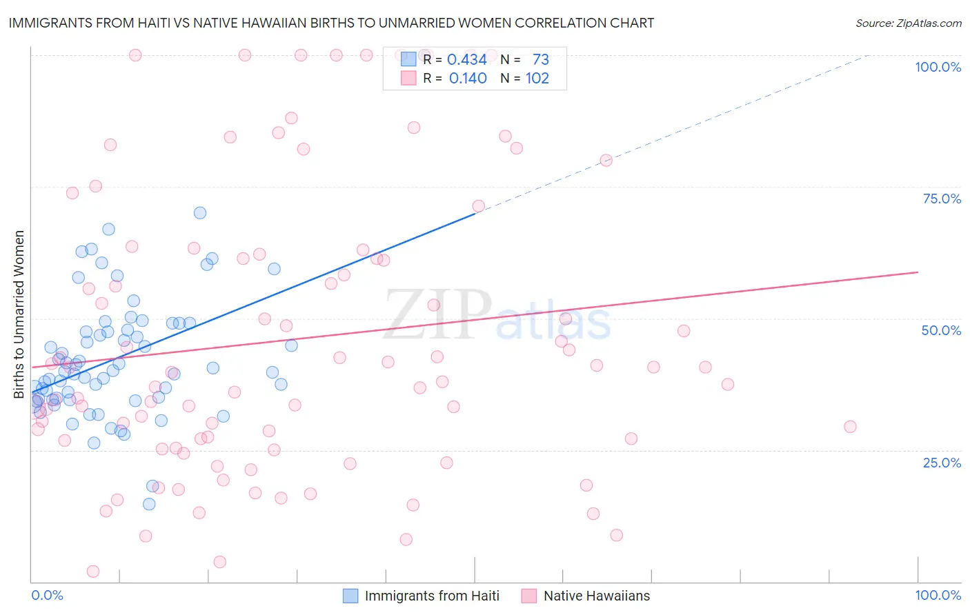 Immigrants from Haiti vs Native Hawaiian Births to Unmarried Women