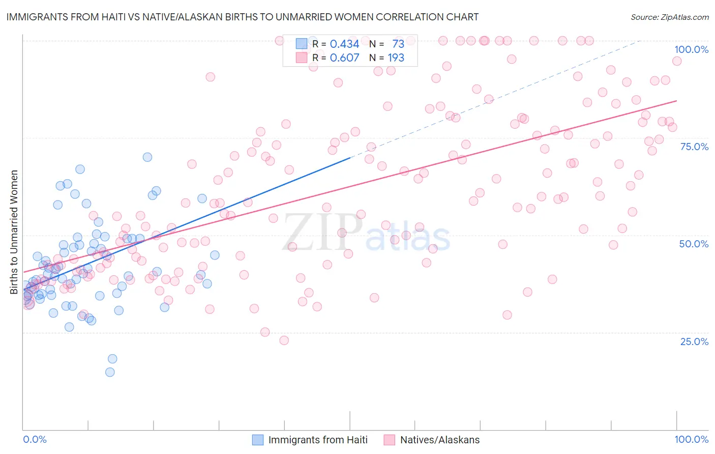 Immigrants from Haiti vs Native/Alaskan Births to Unmarried Women