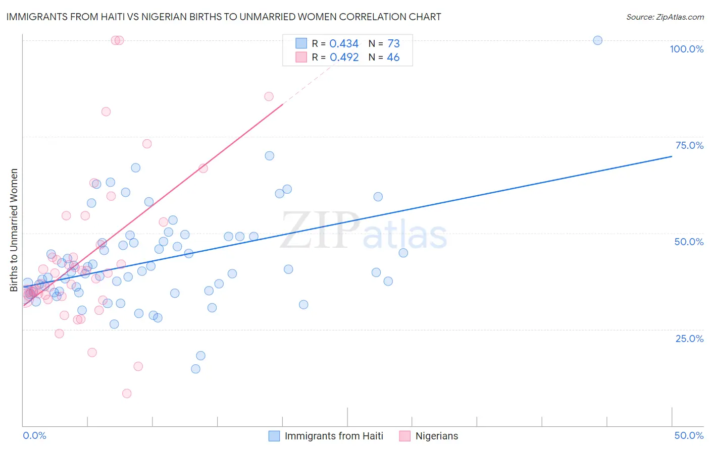 Immigrants from Haiti vs Nigerian Births to Unmarried Women