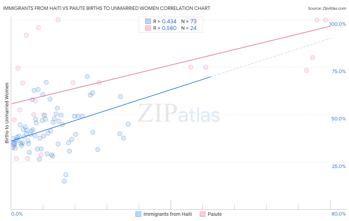 Immigrants from Haiti vs Paiute Births to Unmarried Women