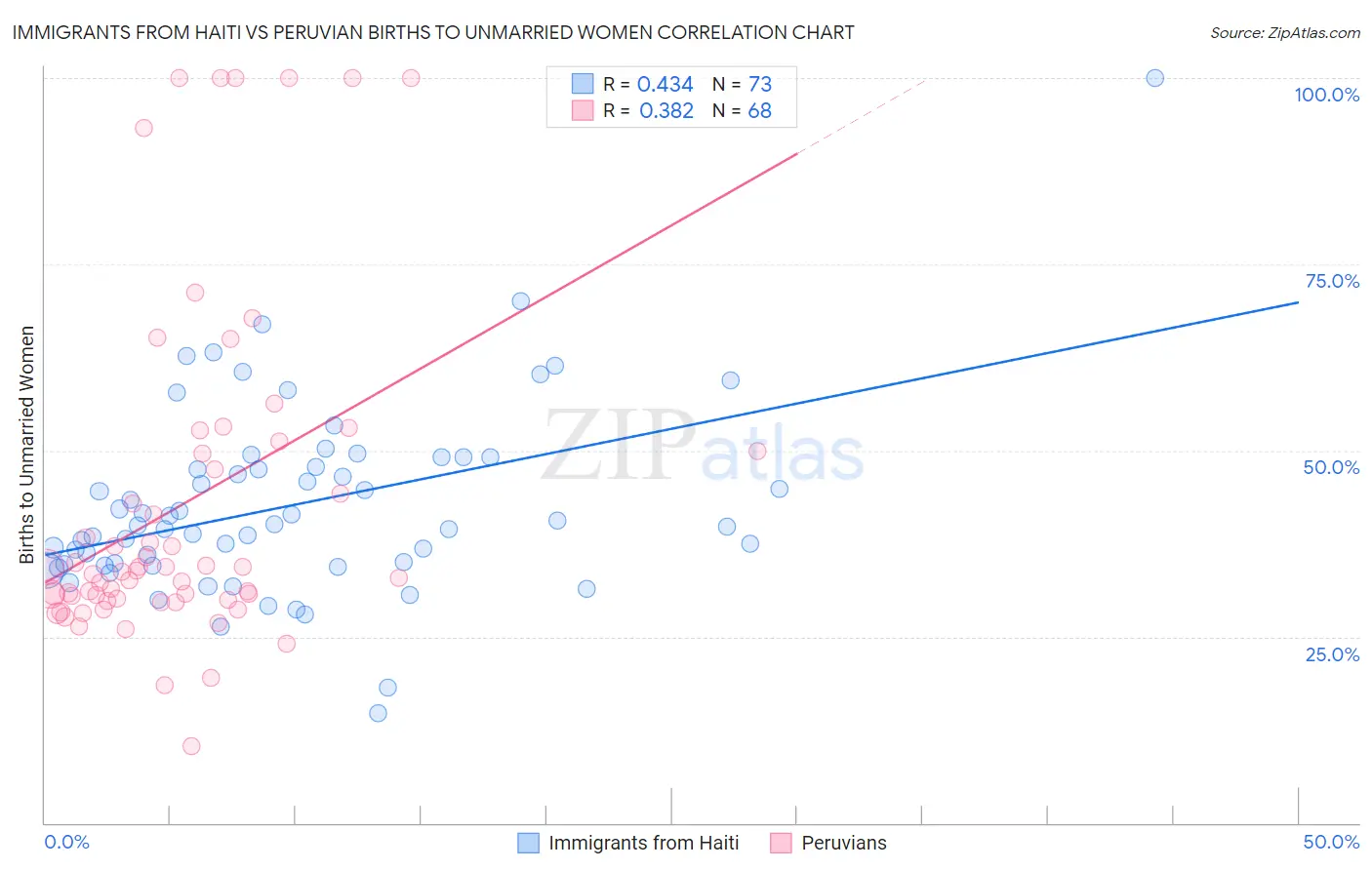 Immigrants from Haiti vs Peruvian Births to Unmarried Women
