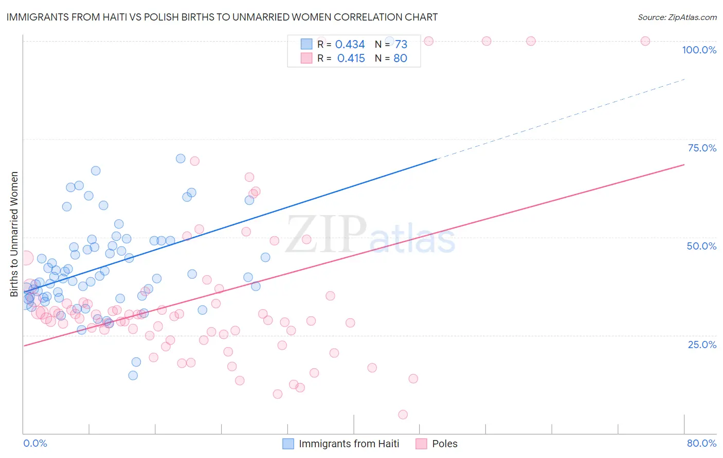 Immigrants from Haiti vs Polish Births to Unmarried Women