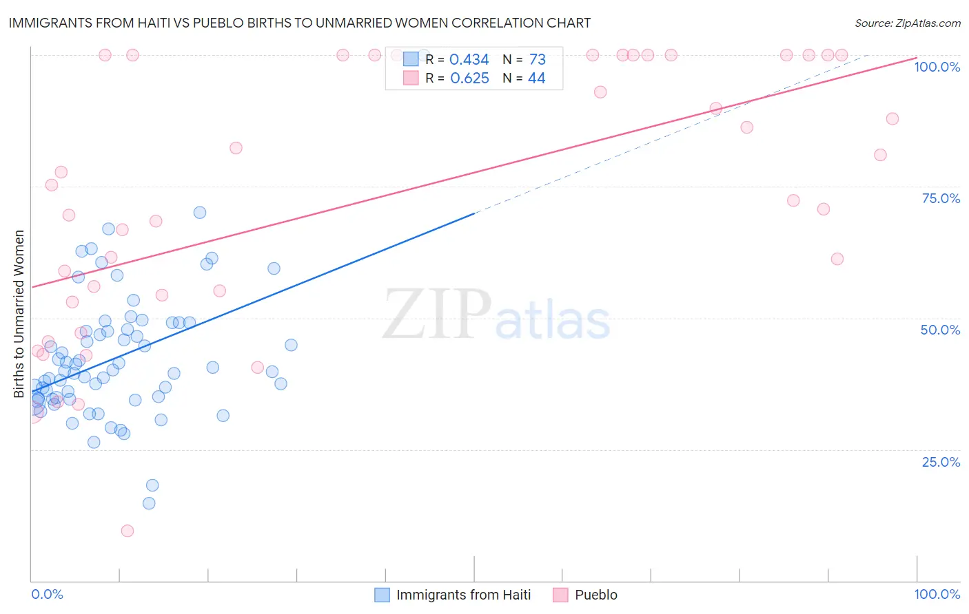 Immigrants from Haiti vs Pueblo Births to Unmarried Women