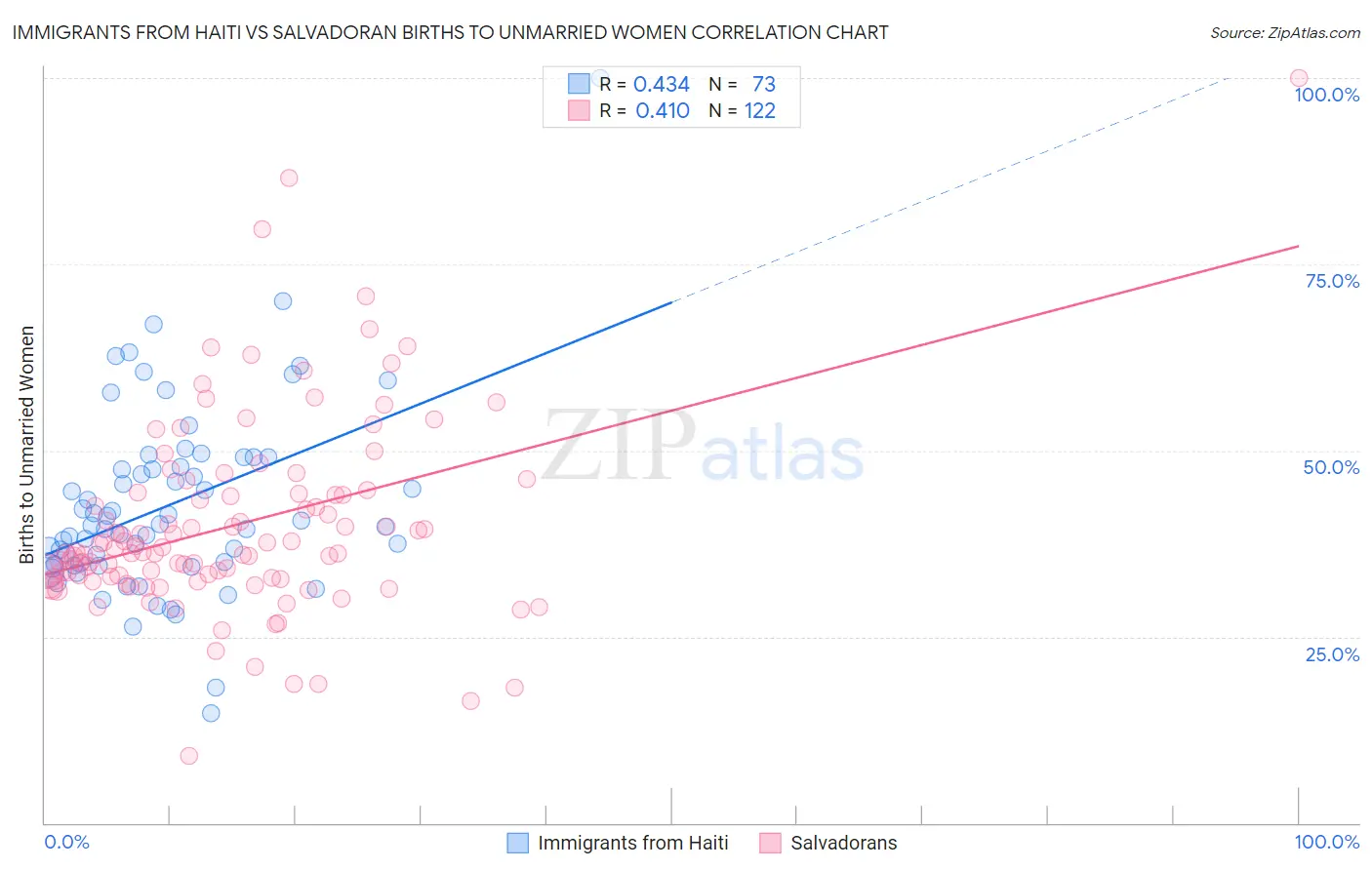 Immigrants from Haiti vs Salvadoran Births to Unmarried Women