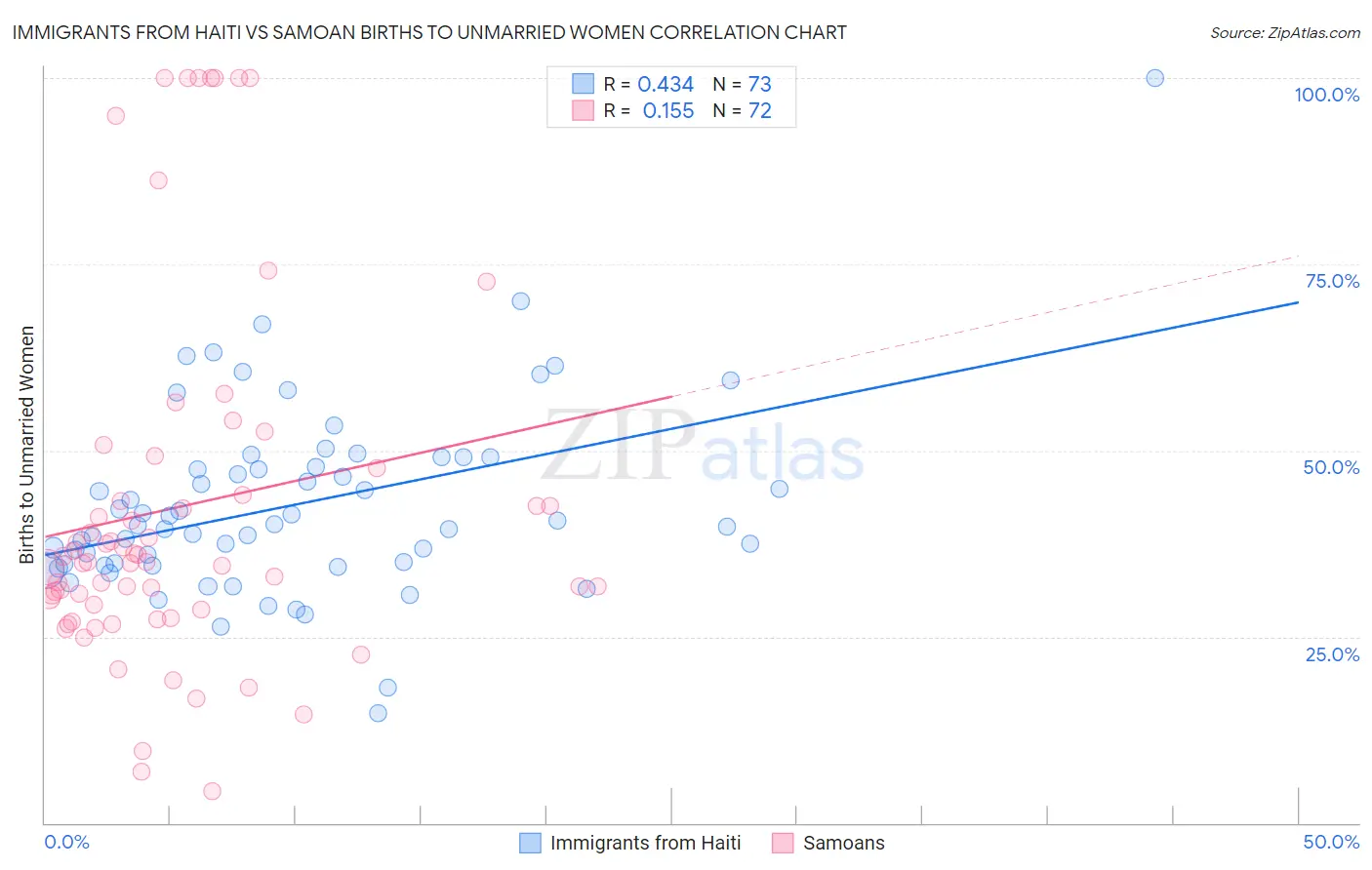 Immigrants from Haiti vs Samoan Births to Unmarried Women