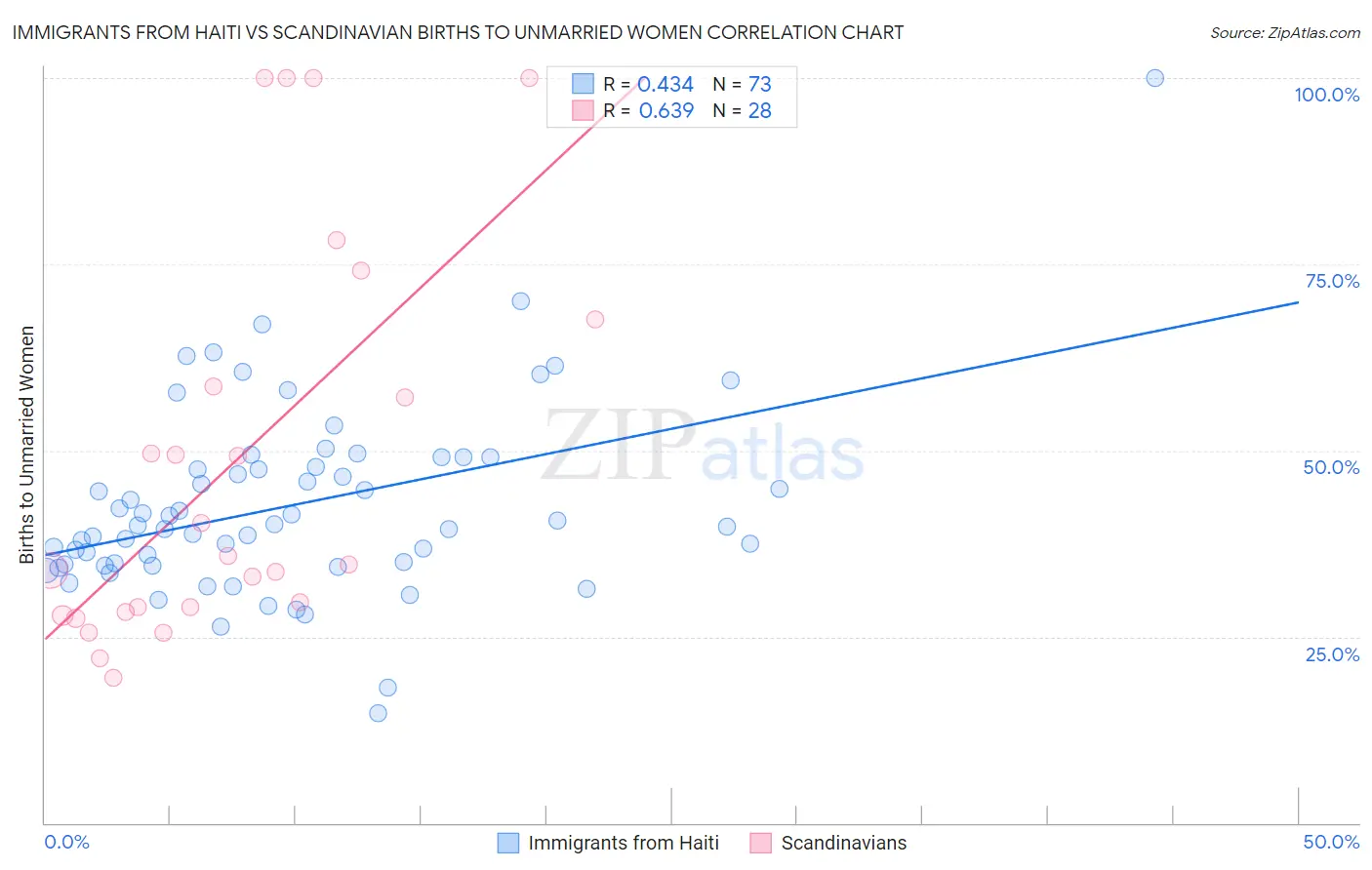 Immigrants from Haiti vs Scandinavian Births to Unmarried Women