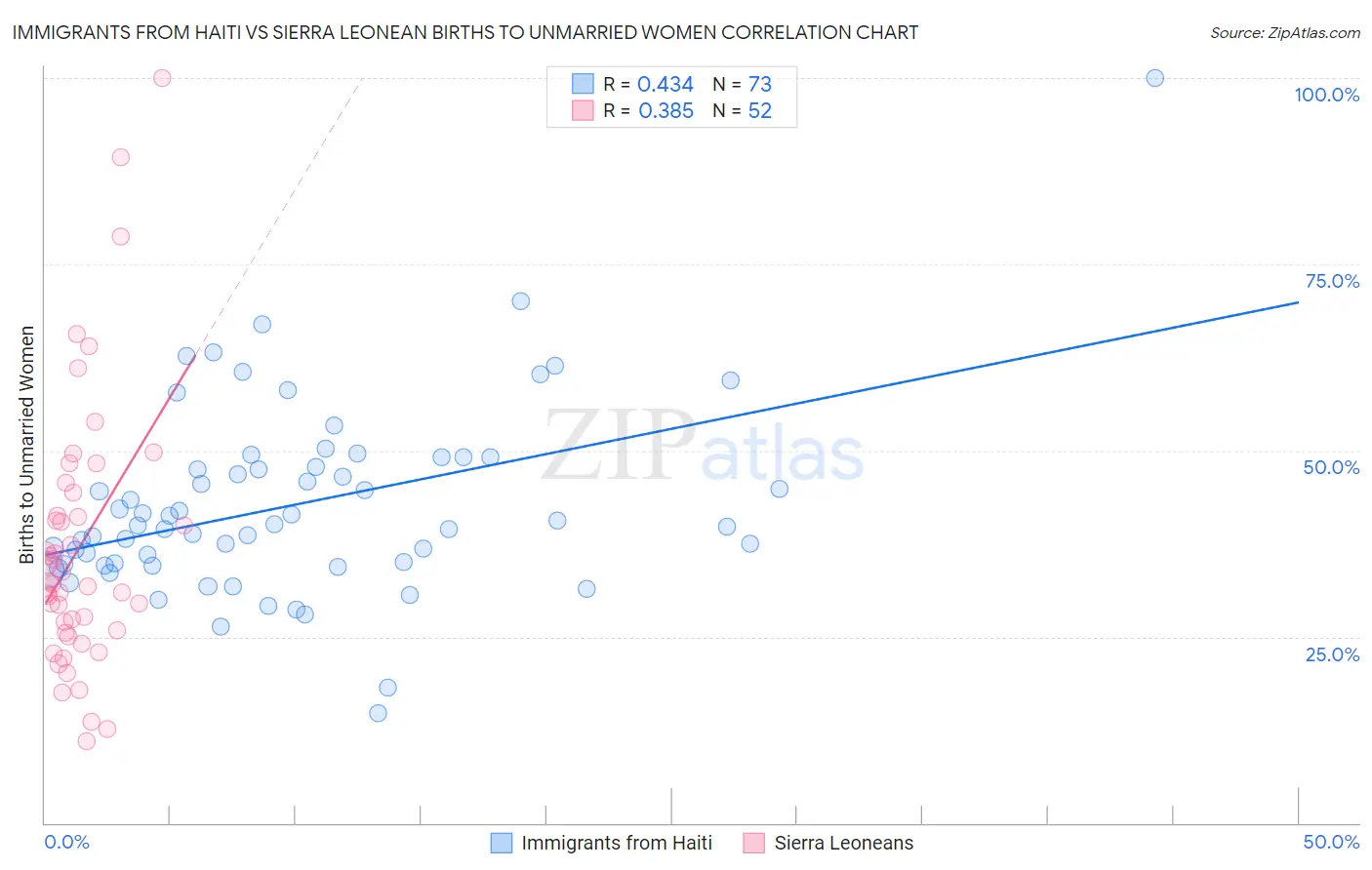 Immigrants from Haiti vs Sierra Leonean Births to Unmarried Women