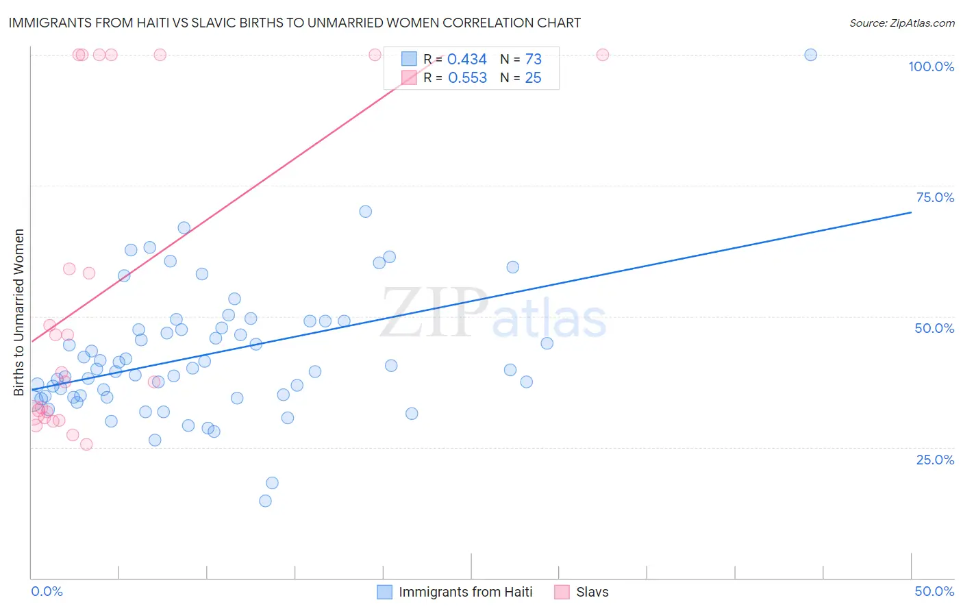 Immigrants from Haiti vs Slavic Births to Unmarried Women