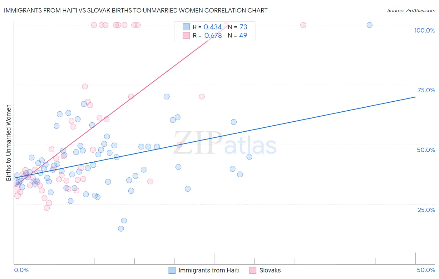 Immigrants from Haiti vs Slovak Births to Unmarried Women