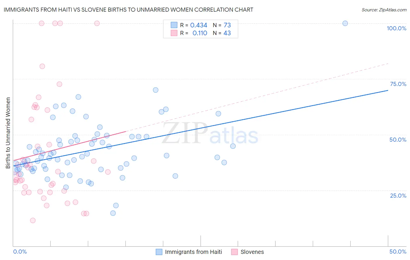 Immigrants from Haiti vs Slovene Births to Unmarried Women