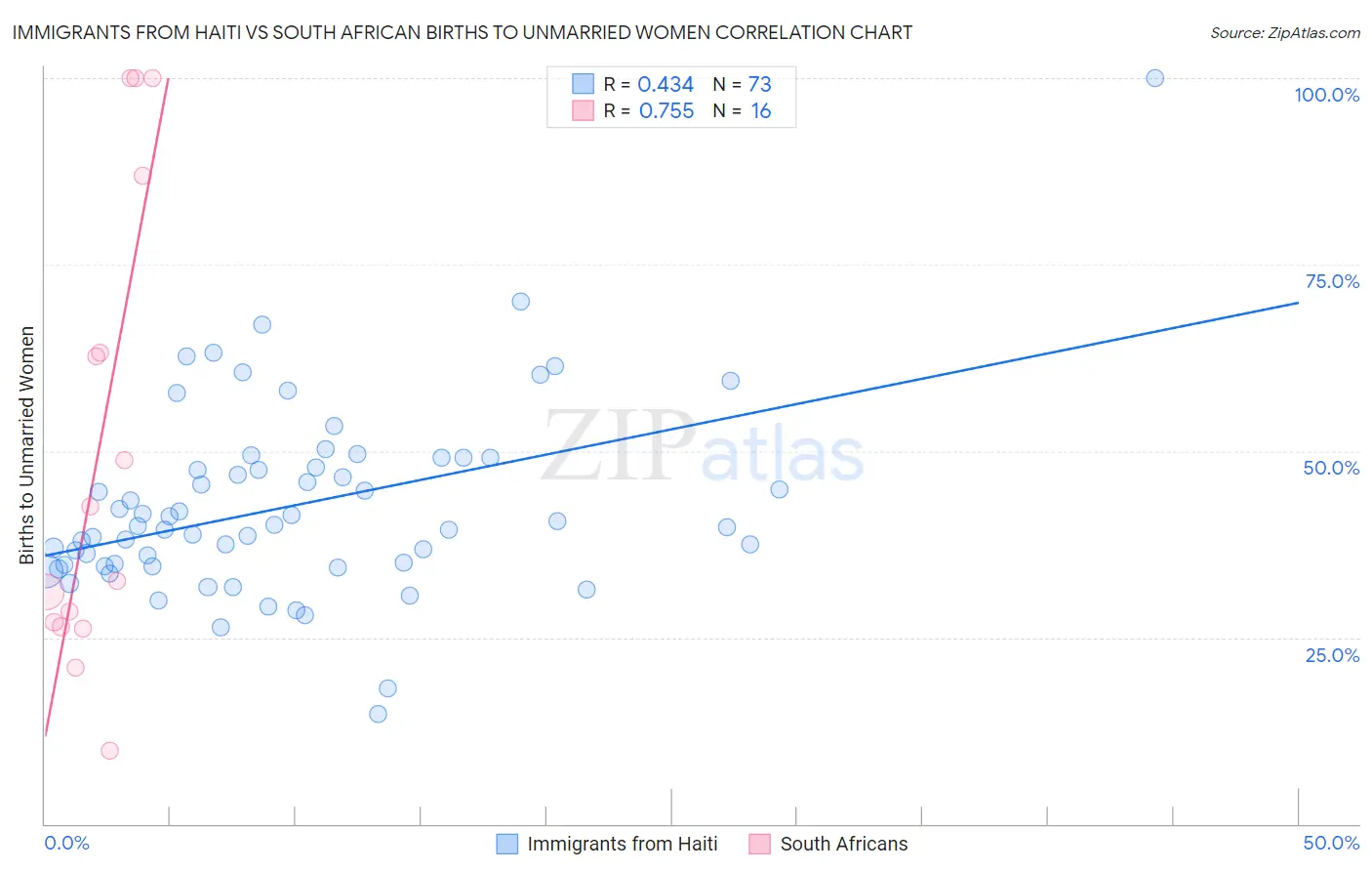 Immigrants from Haiti vs South African Births to Unmarried Women