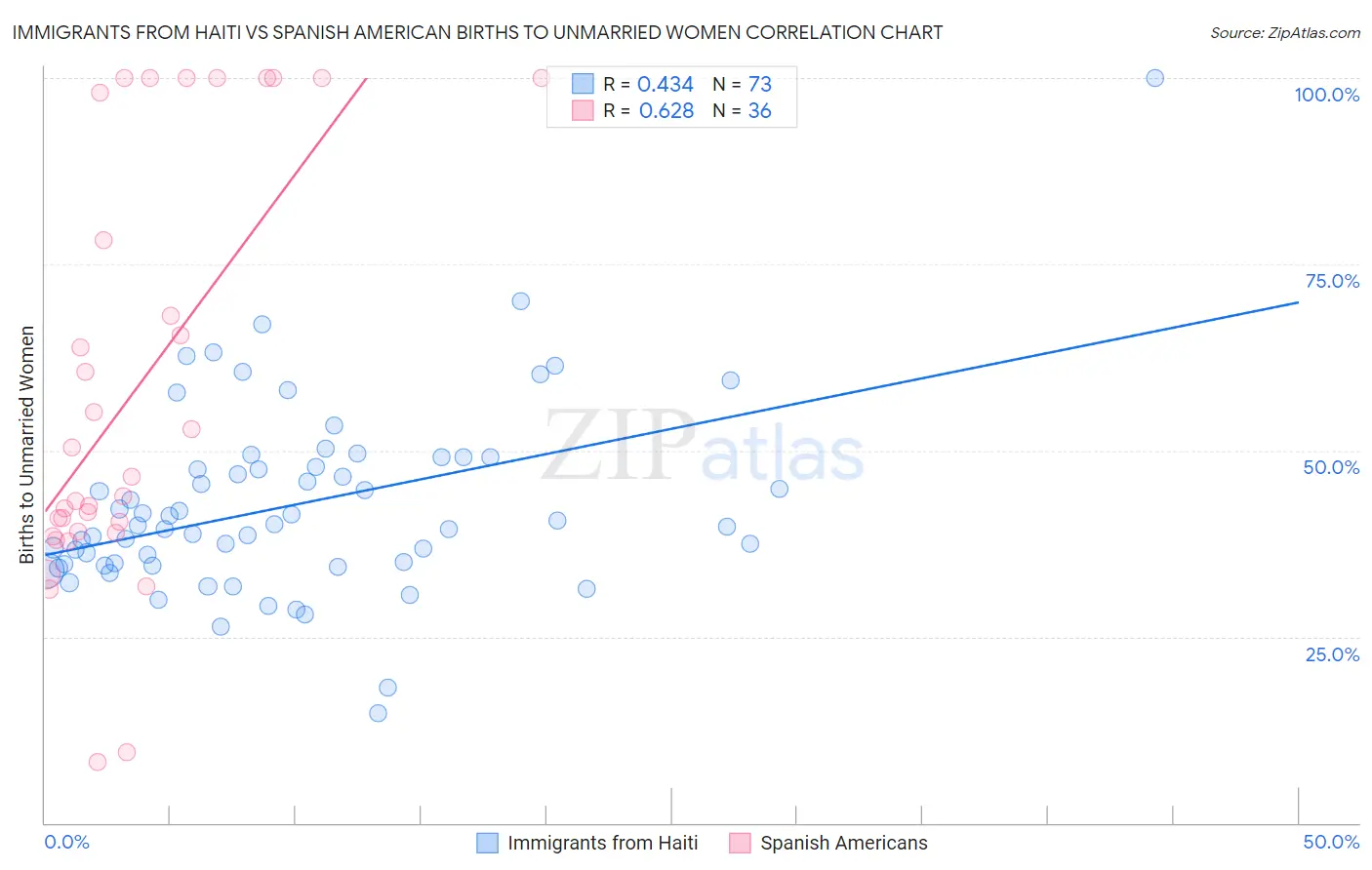 Immigrants from Haiti vs Spanish American Births to Unmarried Women