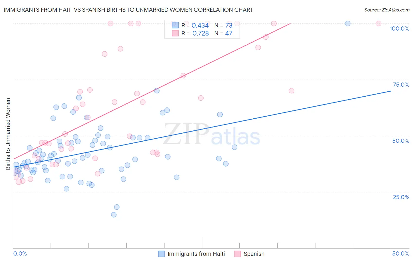 Immigrants from Haiti vs Spanish Births to Unmarried Women