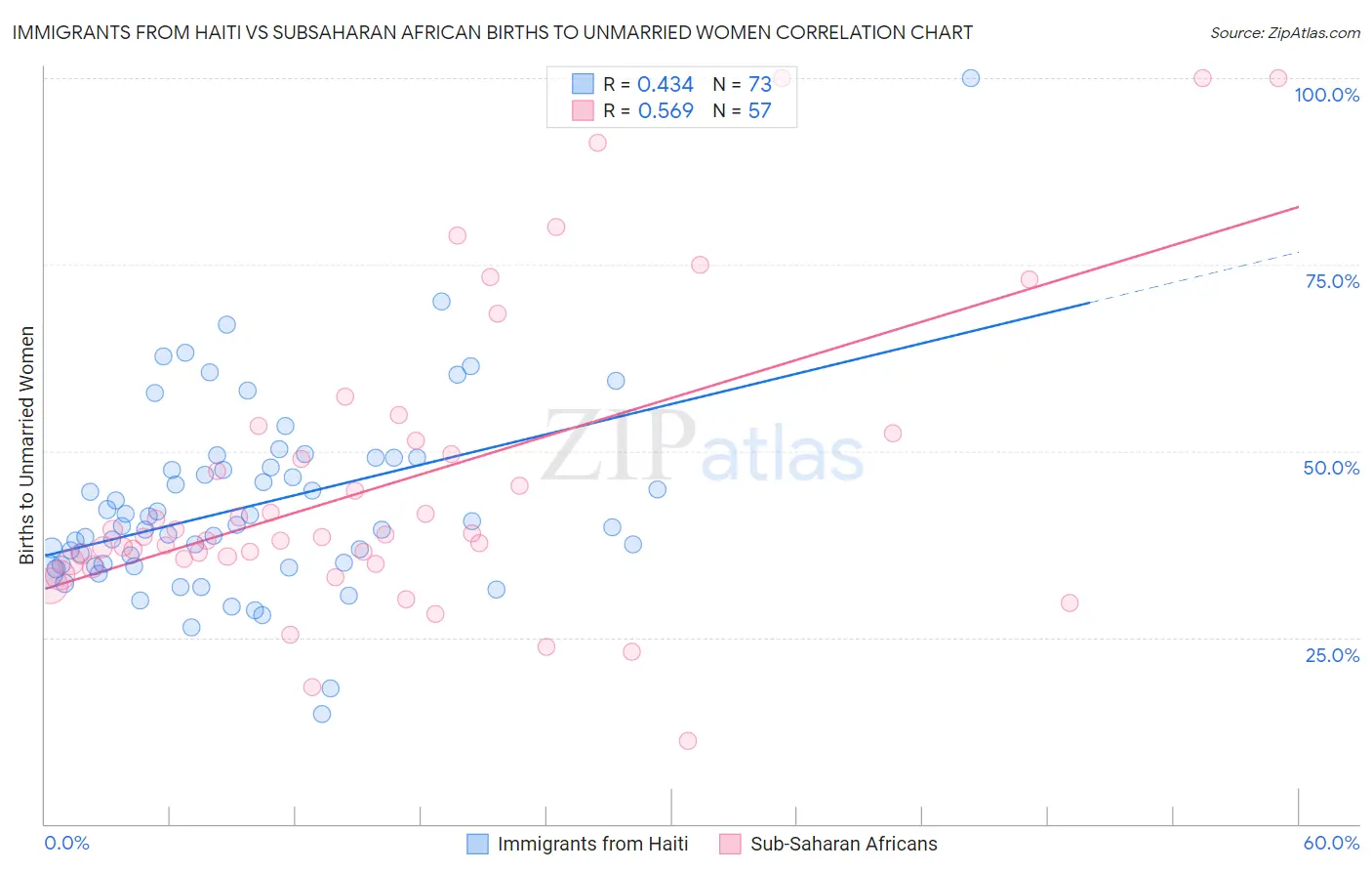 Immigrants from Haiti vs Subsaharan African Births to Unmarried Women