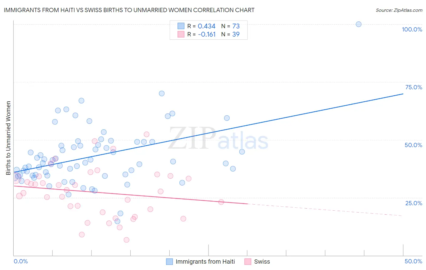 Immigrants from Haiti vs Swiss Births to Unmarried Women