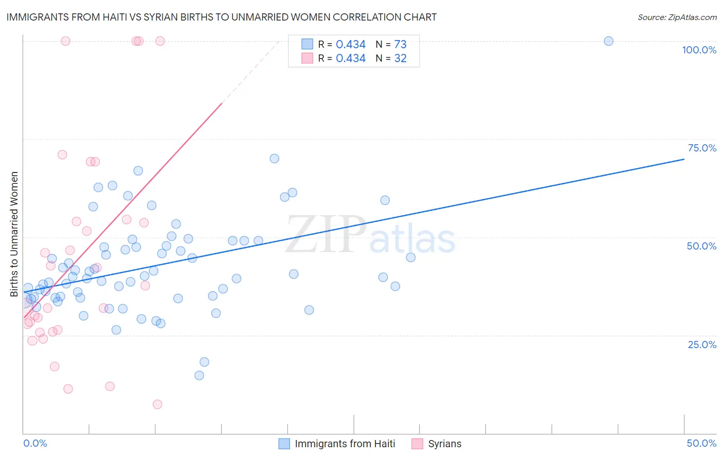 Immigrants from Haiti vs Syrian Births to Unmarried Women