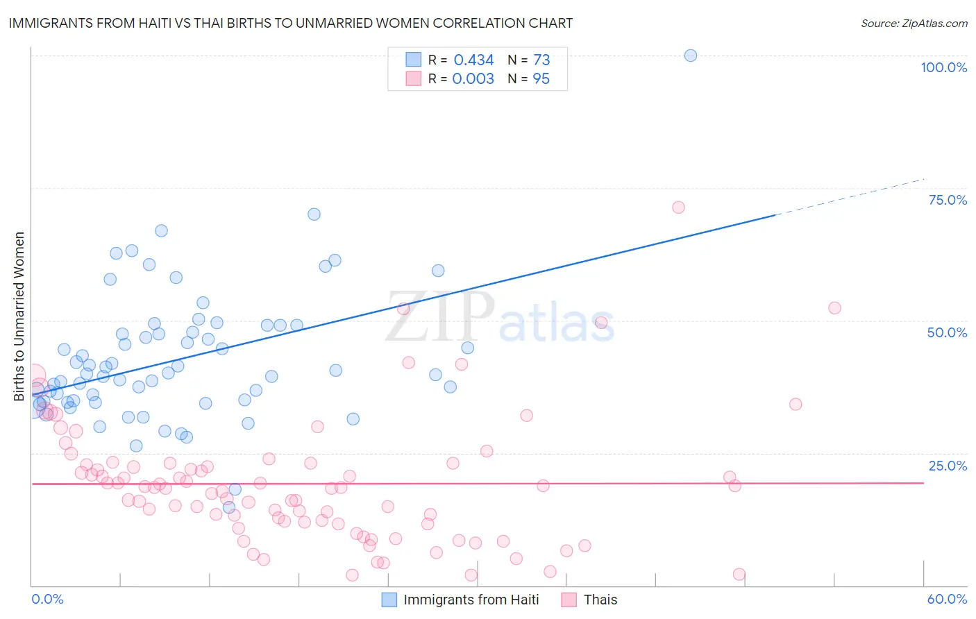 Immigrants from Haiti vs Thai Births to Unmarried Women