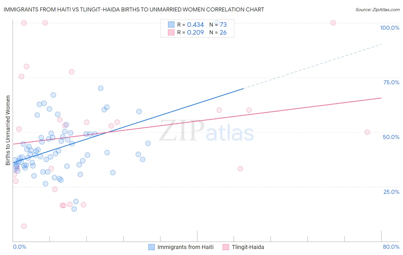 Immigrants from Haiti vs Tlingit-Haida Births to Unmarried Women