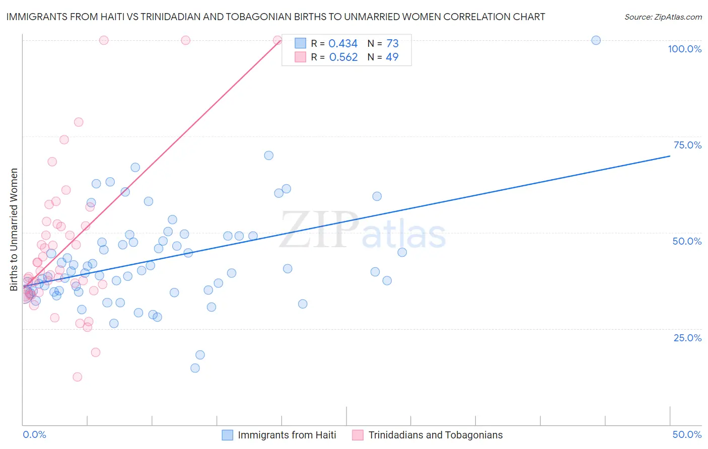 Immigrants from Haiti vs Trinidadian and Tobagonian Births to Unmarried Women