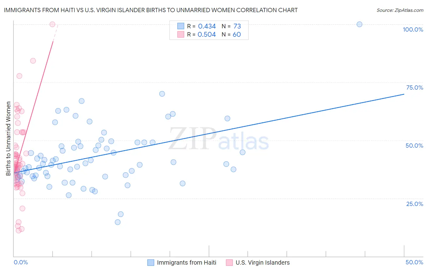 Immigrants from Haiti vs U.S. Virgin Islander Births to Unmarried Women