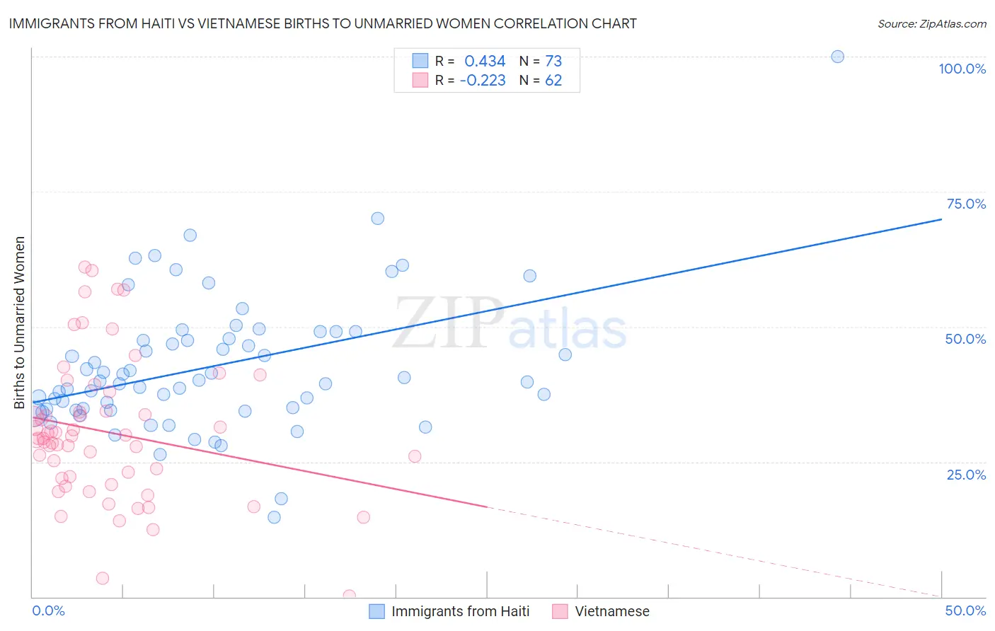 Immigrants from Haiti vs Vietnamese Births to Unmarried Women