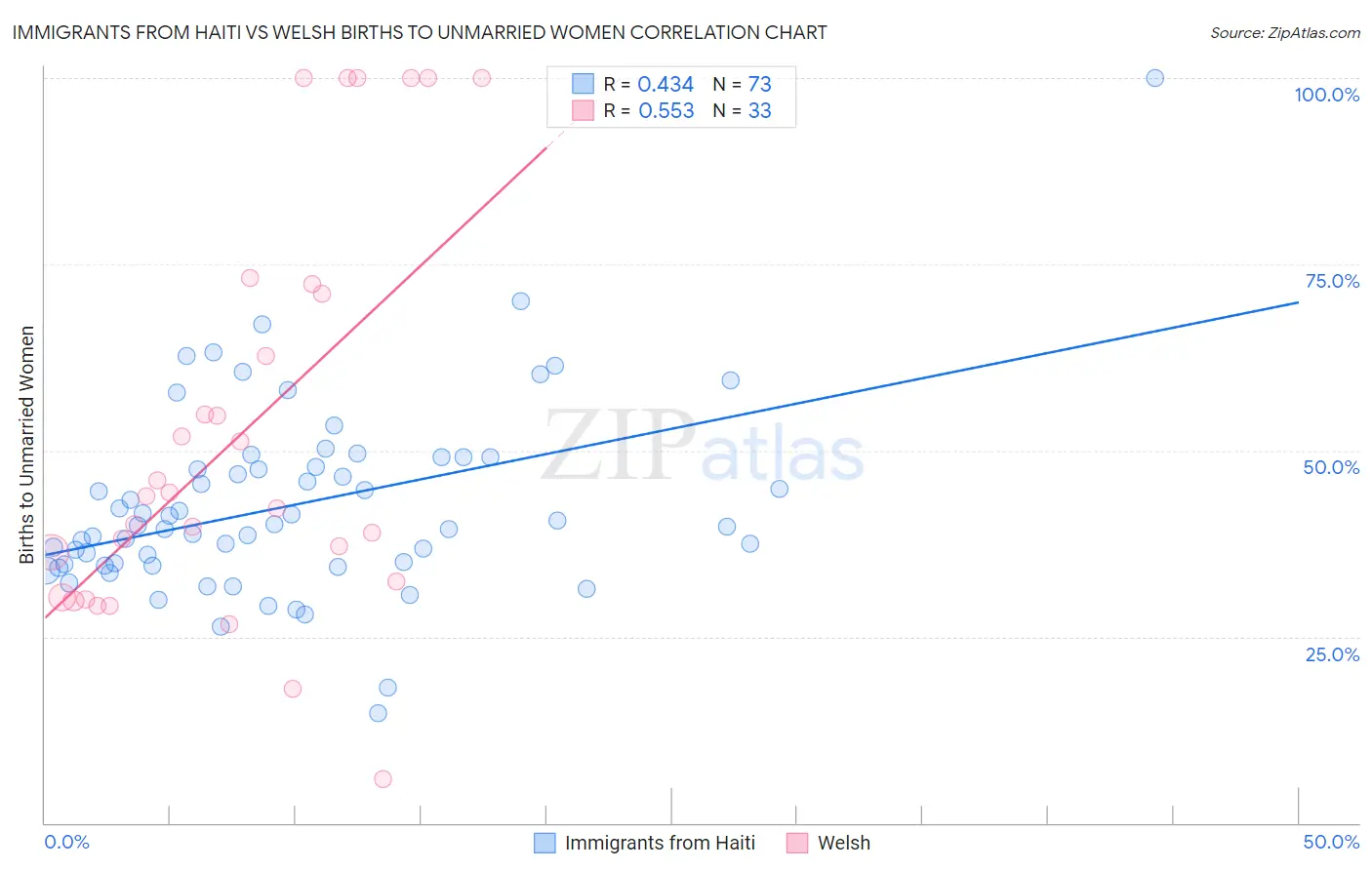 Immigrants from Haiti vs Welsh Births to Unmarried Women