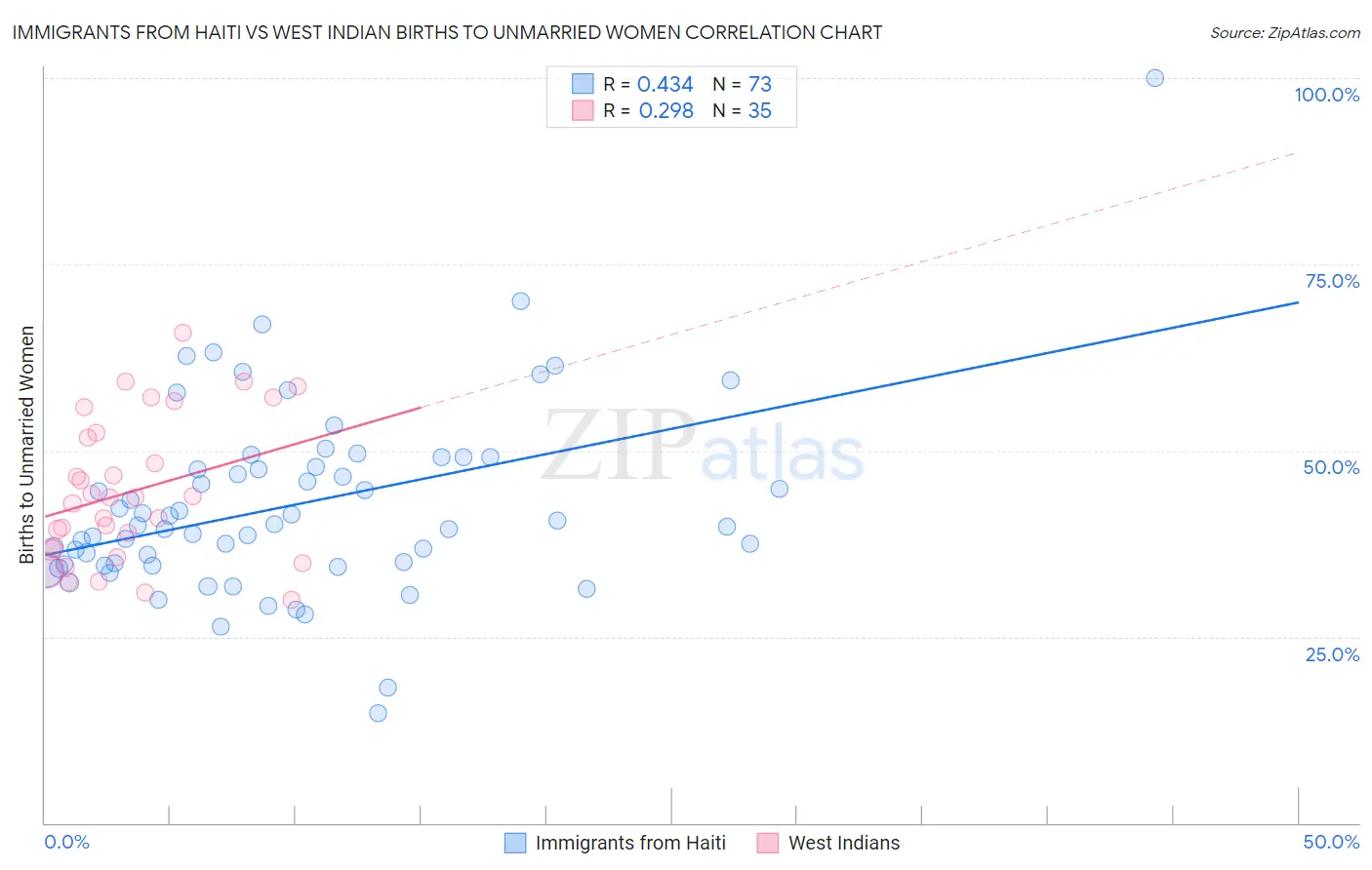 Immigrants from Haiti vs West Indian Births to Unmarried Women