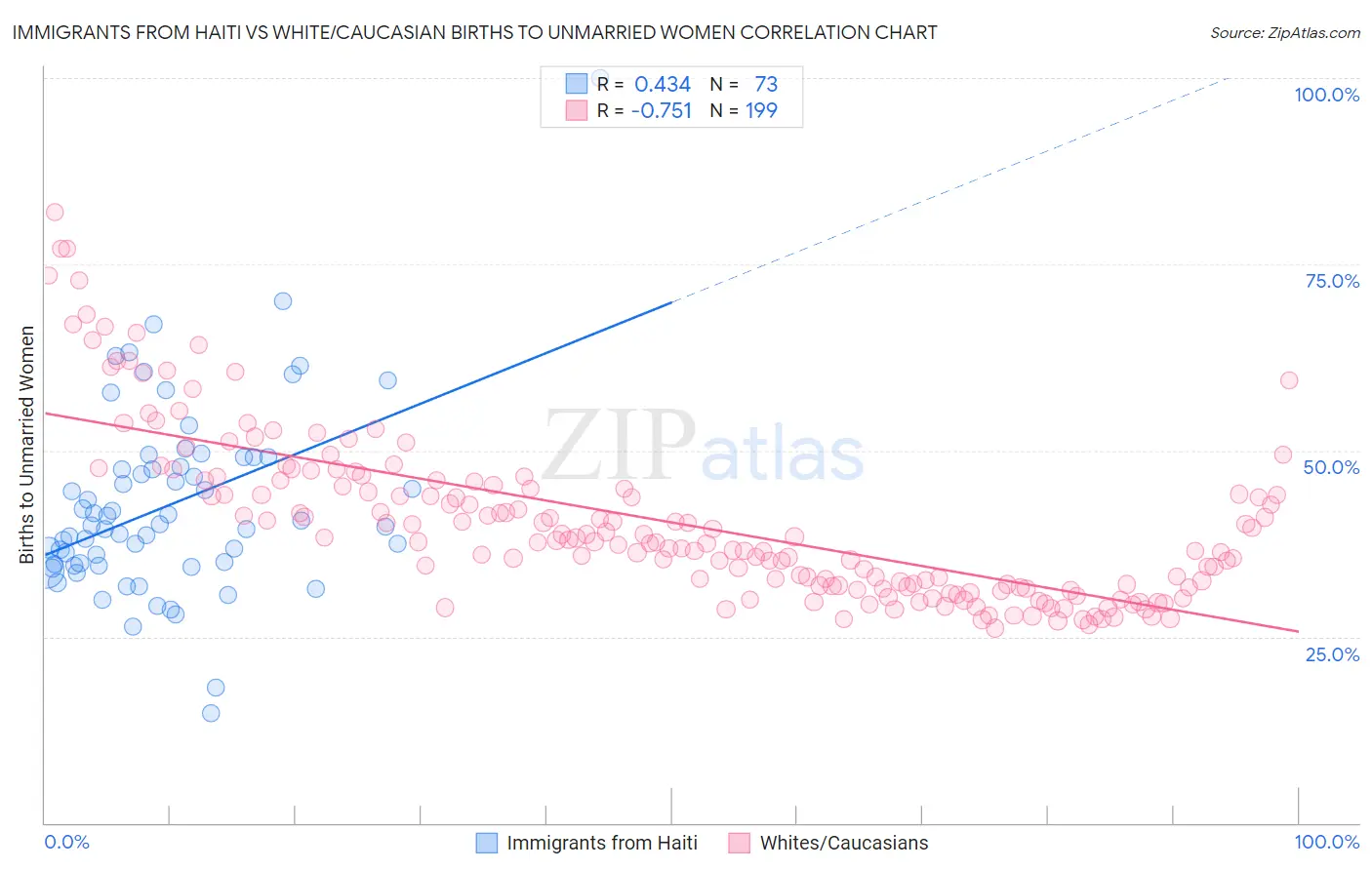 Immigrants from Haiti vs White/Caucasian Births to Unmarried Women
