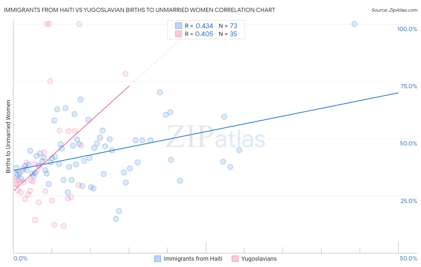 Immigrants from Haiti vs Yugoslavian Births to Unmarried Women