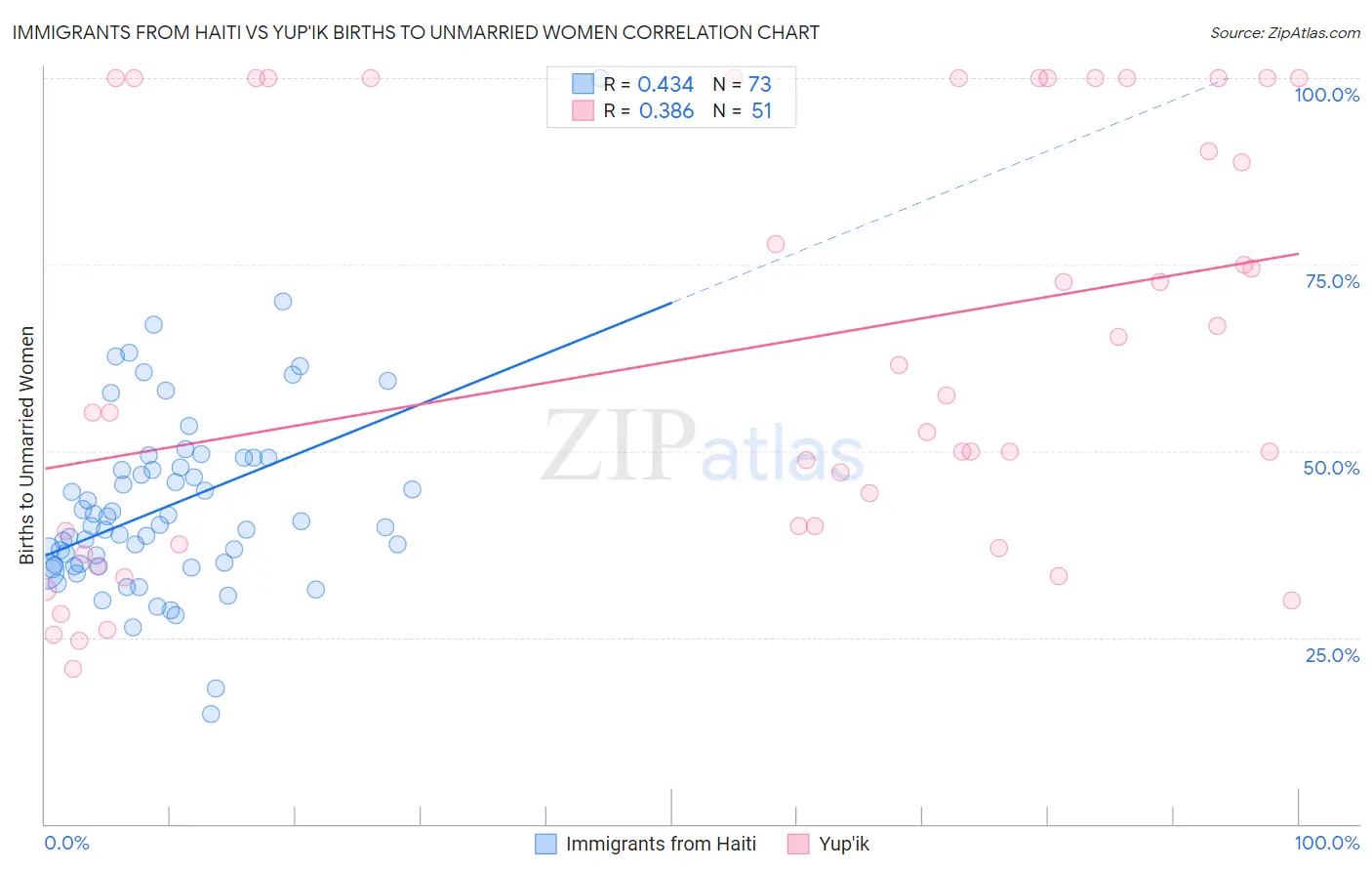 Immigrants from Haiti vs Yup'ik Births to Unmarried Women