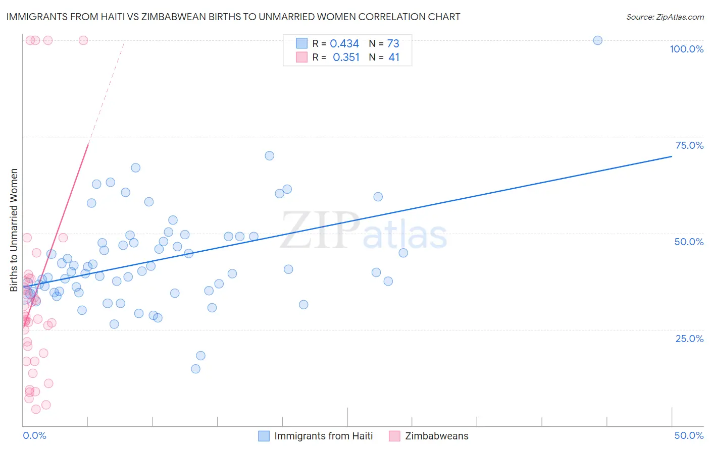 Immigrants from Haiti vs Zimbabwean Births to Unmarried Women