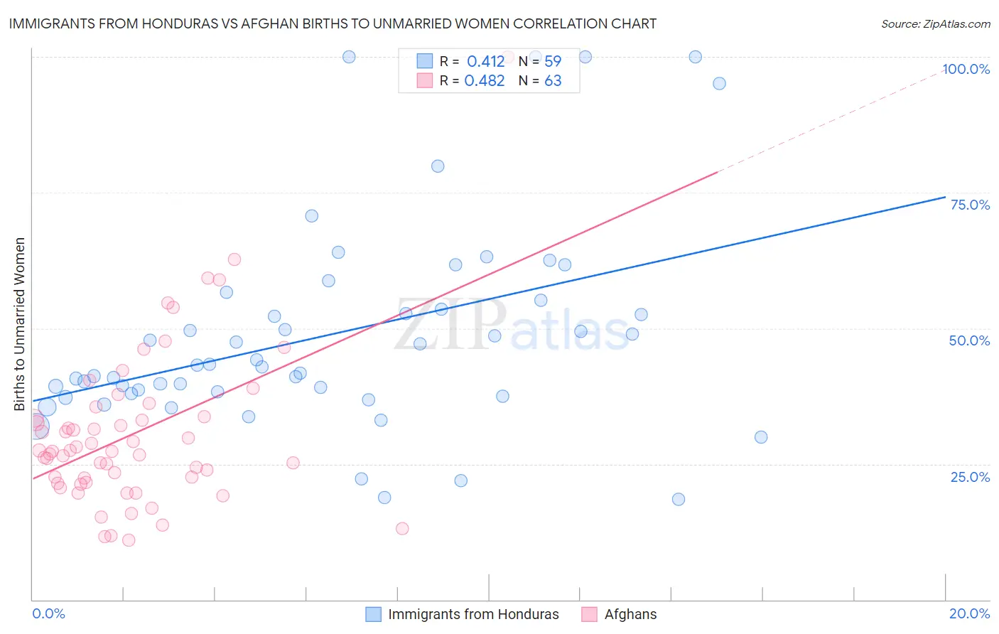 Immigrants from Honduras vs Afghan Births to Unmarried Women