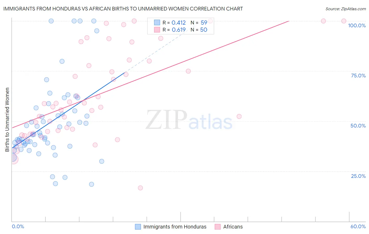 Immigrants from Honduras vs African Births to Unmarried Women